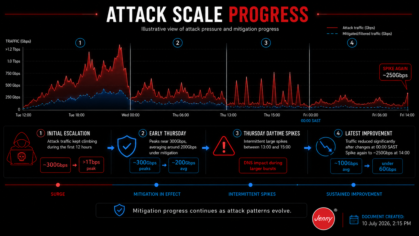 network update